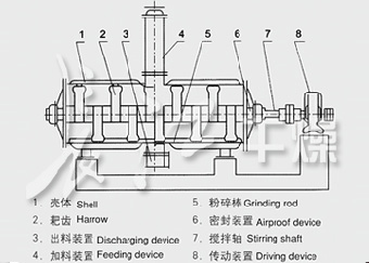 真空耙式干燥機