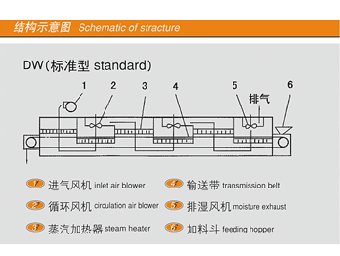 單層帶式干燥機A1